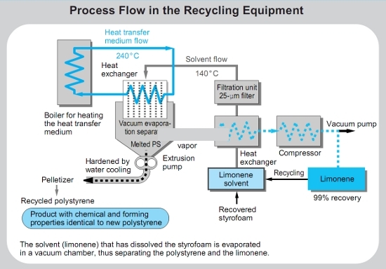 Fluxo de processamento do limoneno nos equipamentos de reciclagem