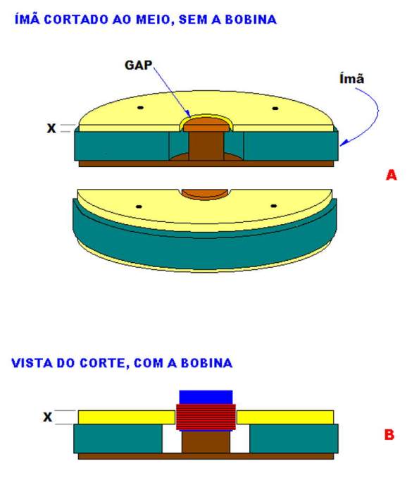 Figura 27 – Vista em corte e perspectiva do conjunto magnético 