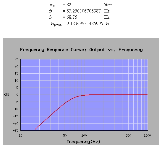 Figura 2 – Curva de resposta de gabinete hermético com Qtc = 0,775, para o woofer Beyma 6B30/P.