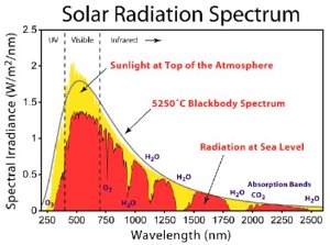 Figura 1 – Espectrograma de emissão do sol, onde se vê que a parte mais intensa das emissões (em Watt/m²), entre as duas linhas pontilhadas, está na faixa de luz visível. Fonte: [1].