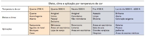 Figura 3 – Tabela de orientação para uso de lâmpadas. Fonte [5].