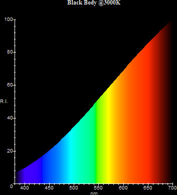 Figura 7 – Espectrograma que mostra as emissões de uma lâmpada halógena incandescente (3000 K). Fonte: [6].