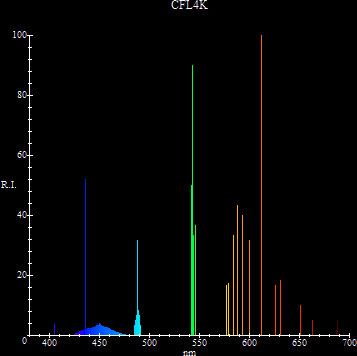 Figura 9 – Espectrograma de emissão de uma LFC tipo luz do dia, com temperatura de cor de 4000K. Fonte: [6].