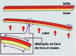 Figura 2 – Funcionamento da lâmina bimetálica. Fonte: Brasil Escola [1].