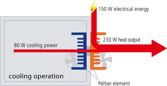 Figura 7 – Operação de resfriamento com elemento Peltier, em equipamento comercial. Fonte: Memmert [17].