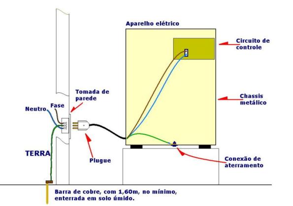 Figura 15 – Equipamento elétrico instalado em funcionamento normal.