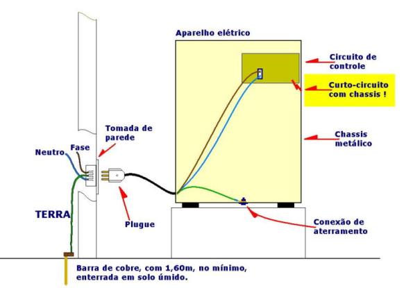 Figura 16 – Equipamento elétrico com defeito.