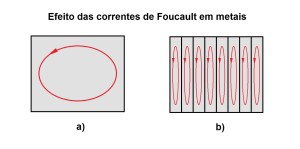 Figura 10 – Comportamento das correntes de Foucault em metais.