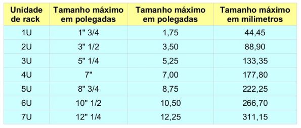 Figura 84 – Tabela de alturas do padrão rack.