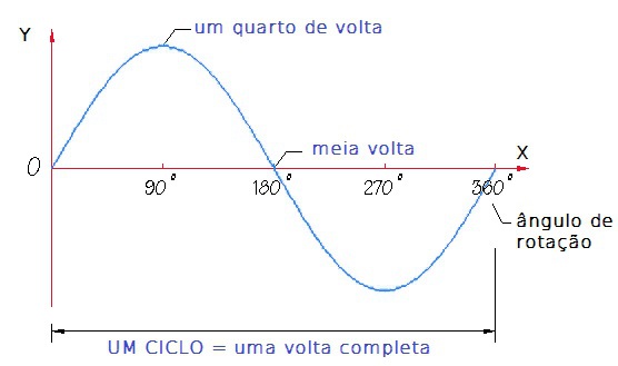 Figura 1 – Um ciclo de uma onda senoidal, composto por uma crista e um vale.