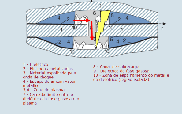 Figura 20 – Processo de perfuração do dielétrico. Fonte Powerguru [42].
