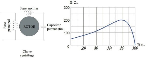 Figura 42 – Circuito do motor com capacitor permanente. Fonte: UFPEL [72].