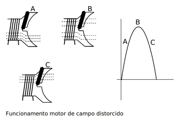 Figura 48 – Funcionamento do motor de polo sombreado. Fonte: UFES [78].