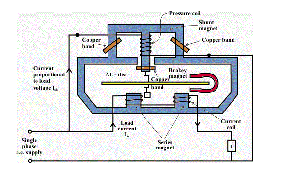 Figura 59 – Diagrama de ligações em medidor de consumo de energia elétrica. Fonte Electrical-Engineering Portal [83].