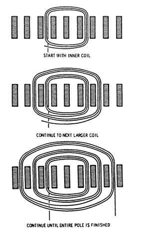 Figura 63 – Distribuição de bobinas de modo concêntrico num estator. Fonte: What-When-How [92].