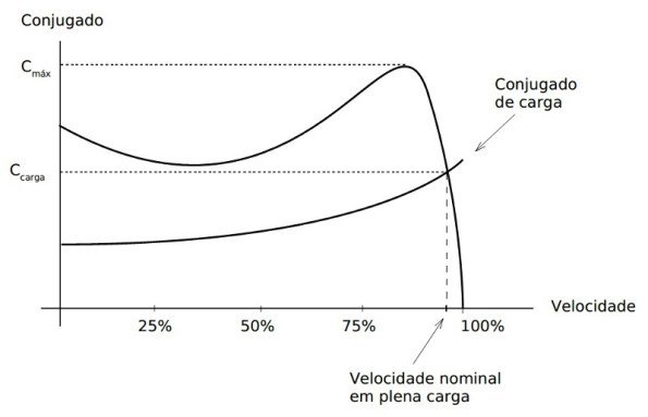 Figura 73 – Curva de conjugado de carga e escorregamento. Fonte: UFES [78].