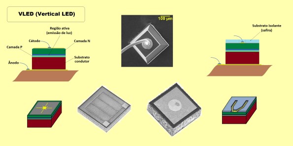 Figura 17 – Modelos de pastilhas (chips) de arquitetura VLED, com algumas diferenças evolutivas e exemplos reais.