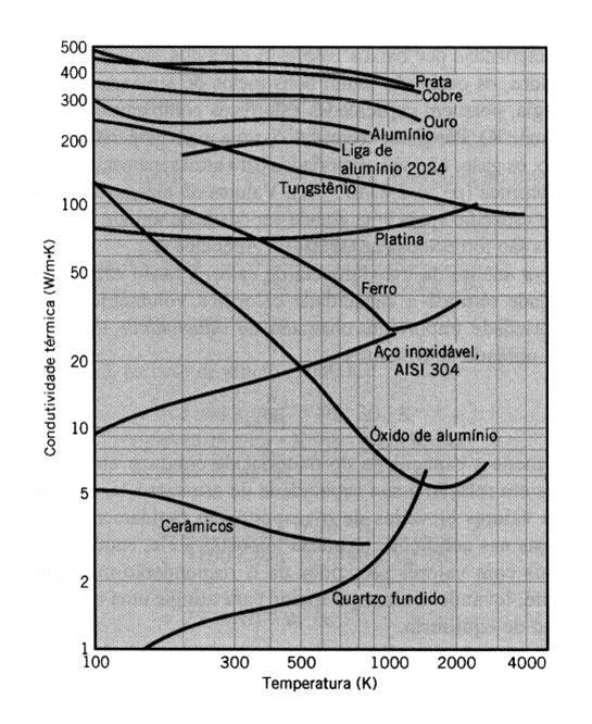 Figura 27 – Curvas de condutividade térmica de diversas substâncias. Fonte: Fórum Clube do Café [89].