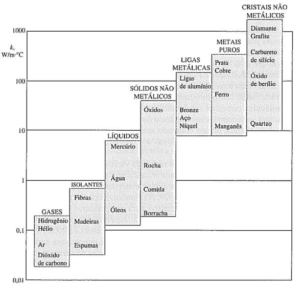 Figura 28 – Comparação da condutividade térmica em sólidos, líquidos e gases. Fonte: Mackenzie [76].