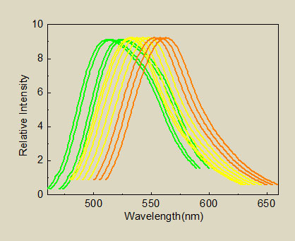 Figura 40 – Frequências de ressonância dos diversos fósforos para LEDs. Fonte: Luming Group [117].