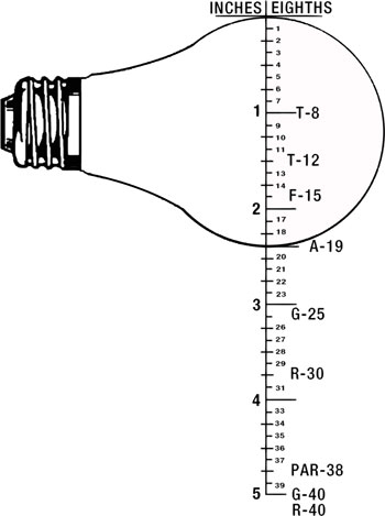 Figura 47 – Régua de classificação por tamanho dos bulbos das lâmpadas. Fonte: Kirby Risk [138].