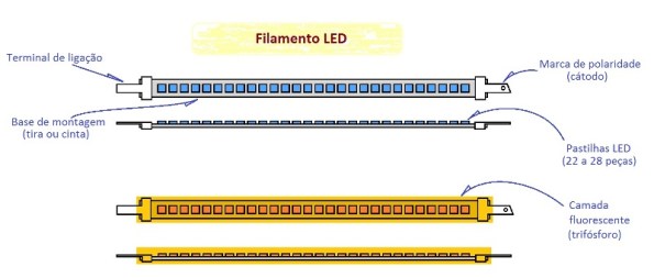 Figura 5 – Composição do filamento LED.