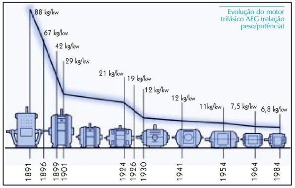 Figura 115 – Evolução tecnológica dos motores elétricos, entre 1891 e 1984. Fonte: WEG em revista [345].