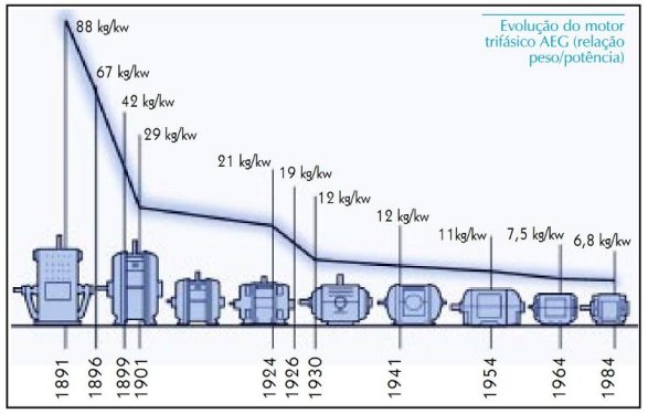 Figura 115 – Evolução tecnológica dos motores elétricos, entre 1891 e 1984. Fonte: WEG em revista [345].