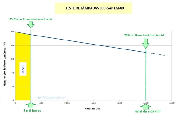Figura 86 – Gráfico de teste de uma lâmpada de LED, com qualificação inicial (procedimentos LM-80). A faixa amarela indica o teste real, que é o tempo em que a lâmpada ficou ligada. A linha do gráfico segue com a mesma inclinação (é extrapolada), até o momento em que a luminosidade cai para 70% da original. Este tempo estimado é a vida útil da lâmpada.
