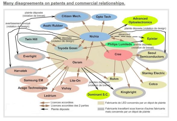 Figura 87 – Painel com as empresas da área de iluminação LED envolvidas em disputas judiciais em torno de patentes. Os dados são de 2010. Fonte: Dilligot [247].
