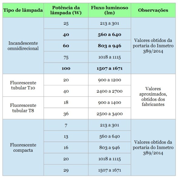 Tabela II – Quantidade de lumens emitida pelas lâmpadas incandescentes e fluorescentes, para ajudar na escolha de uma substituta LED.
