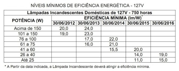 Tabela III – Cronograma de banimento das lâmpadas incandescentes de 127VCA. Fonte: Portaria Interministerial 1007/2010 [287].