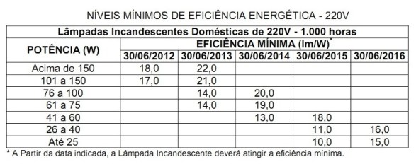 Tabela IV – Cronograma de banimento das lâmpadas incandescentes de 220VCA. Fonte: Portaria Interministerial 1007/2010 [287].