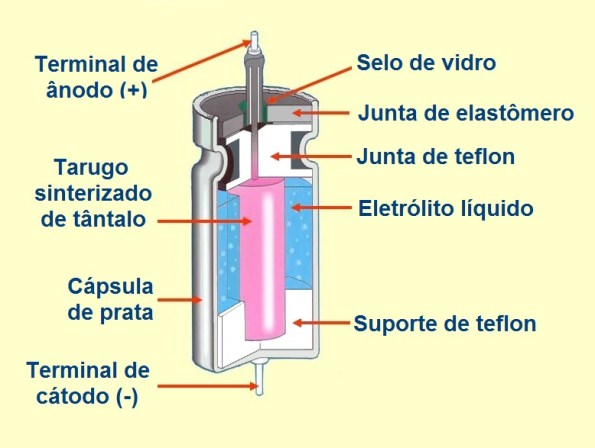 Figura 45 – Constituição do capacitor de tântalo de eletrólito líquido. Fonte: Adaptado de GlobalSpech [19].