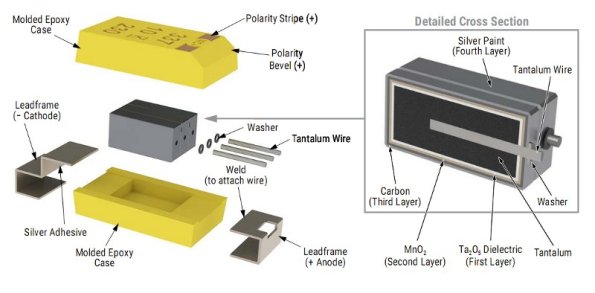 Figura 47 – Vista explodida do capacitor de tântalo SMD (eletrólito sólido). Fonte: Kemet [21].