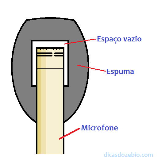 Figura 50 – Formato adequado de espuma de proteção para microfones. Observe o necessário espaço de ar entre a espuma e o microfone.