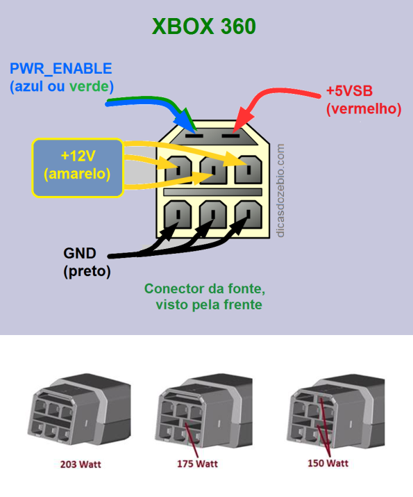 Figura 8 – Identificação das ligações de 3 tipos de conectores XBOX 360, fabricados entre 2005 e 2010, com as respectivas potências. Fonte (parcial): gr33online [5].