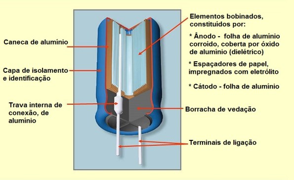 Fig. 8 – Partes que compõem o capacitor eletrolítico de alumínio. Fonte: adaptação de Wikimedia Commons [2].